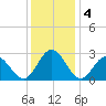 Town Point tide chart for Wednesday, December 4, 2024