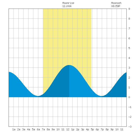 Town Point tide chart for Thursday, December 5, 2024