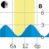 Town Point tide chart for Sunday, December 8, 2024