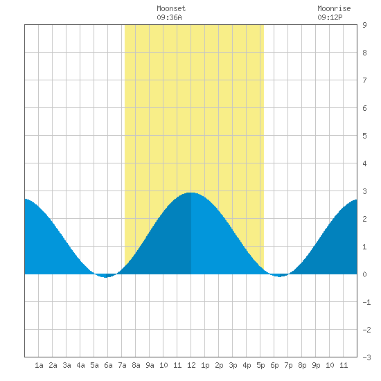 Town Point tide chart for Friday, January 17, 2025