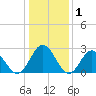 Town Point tide chart for Wednesday, January 1, 2025