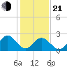 Town Point tide chart for Tuesday, January 21, 2025