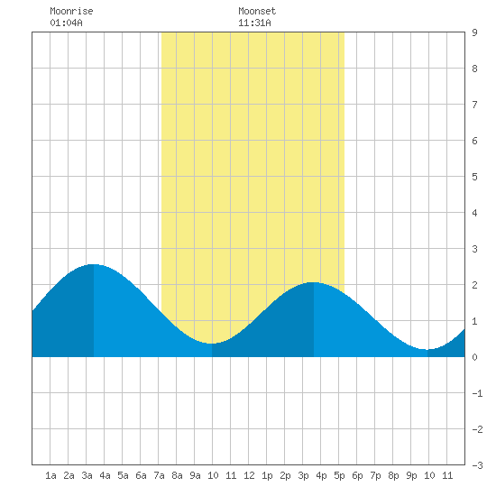 Town Point tide chart for Wednesday, January 22, 2025