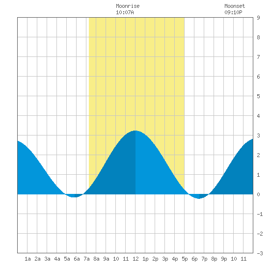 Town Point tide chart for Friday, January 3, 2025