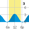 Town Point tide chart for Friday, January 3, 2025