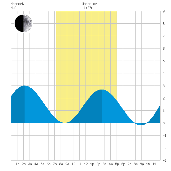 Town Point tide chart for Monday, January 6, 2025