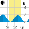 Town Point tide chart for Monday, January 6, 2025