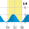 Town Point tide chart for Friday, February 14, 2025
