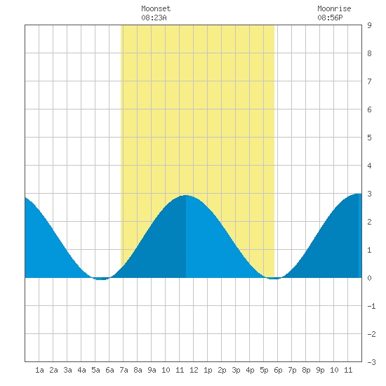 Town Point tide chart for Saturday, February 15, 2025