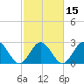 Town Point tide chart for Saturday, February 15, 2025
