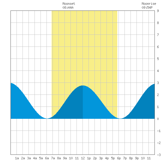 Town Point tide chart for Sunday, February 16, 2025
