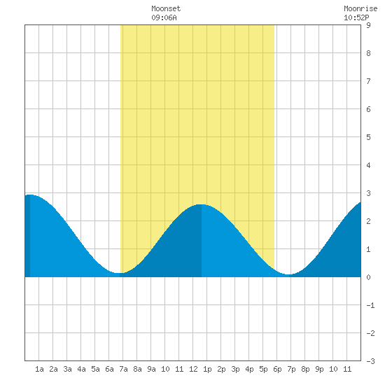 Town Point tide chart for Monday, February 17, 2025