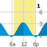 Town Point tide chart for Saturday, February 1, 2025