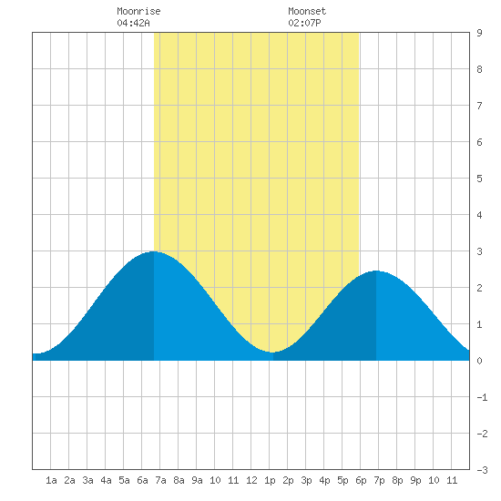 Town Point tide chart for Monday, February 24, 2025