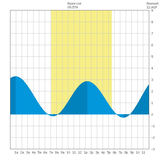 Town Point tide chart for Monday, February 3, 2025