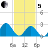 Town Point tide chart for Wednesday, February 5, 2025
