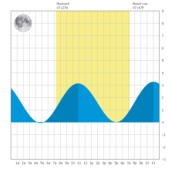 Town Point tide chart for Friday, March 14, 2025