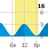 Town Point tide chart for Sunday, March 16, 2025