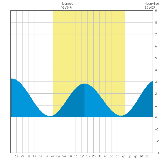 Town Point tide chart for Monday, March 17, 2025