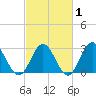 Town Point tide chart for Saturday, March 1, 2025