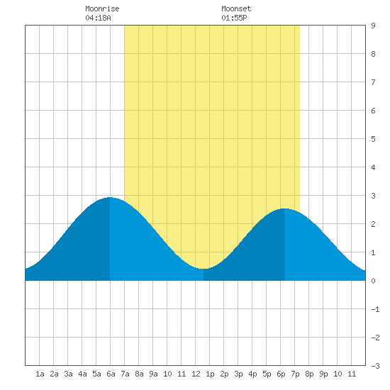 Town Point tide chart for Monday, March 24, 2025