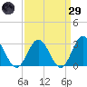 Town Point tide chart for Saturday, March 29, 2025