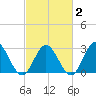 Town Point tide chart for Sunday, March 2, 2025