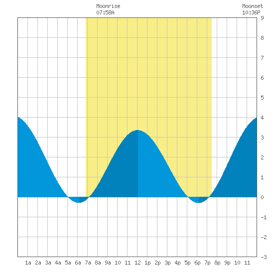 Town Point tide chart for Monday, March 31, 2025