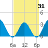 Town Point tide chart for Monday, March 31, 2025