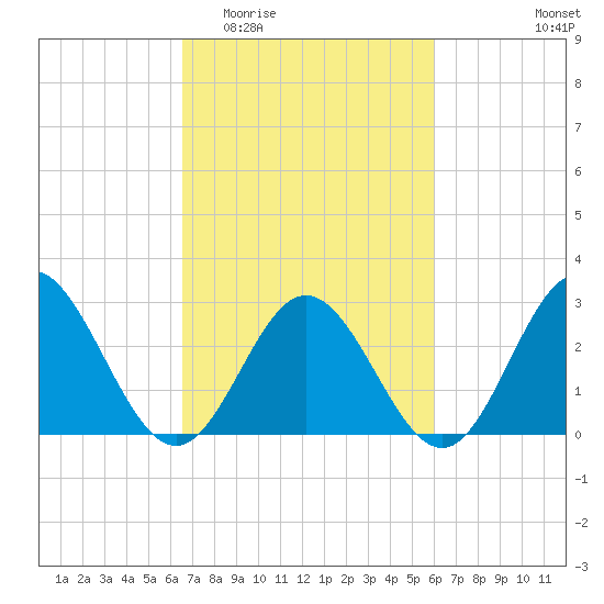 Town Point tide chart for Monday, March 3, 2025