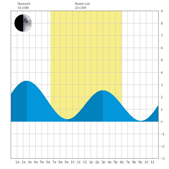 Town Point tide chart for Thursday, March 6, 2025