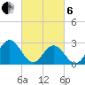 Town Point tide chart for Thursday, March 6, 2025