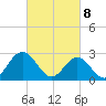 Town Point tide chart for Saturday, March 8, 2025