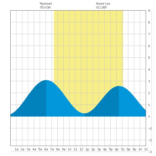 Town Point tide chart for Sunday, March 9, 2025