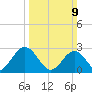 Town Point tide chart for Sunday, March 9, 2025