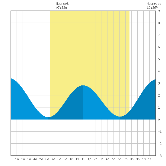 Town Point tide chart for Tuesday, April 15, 2025
