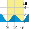 Town Point tide chart for Tuesday, April 15, 2025