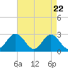 Town Point tide chart for Tuesday, April 22, 2025