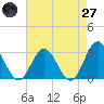 Town Point tide chart for Sunday, April 27, 2025