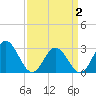 Town Point tide chart for Wednesday, April 2, 2025