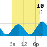 Town Point tide chart for Saturday, May 10, 2025