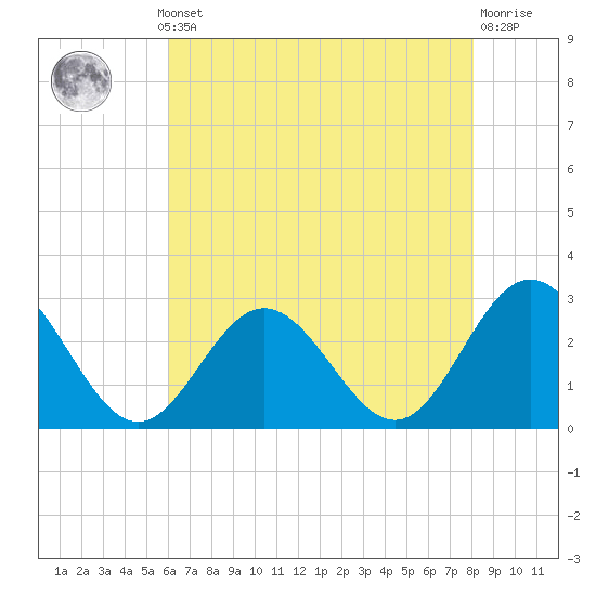 Town Point tide chart for Monday, May 12, 2025