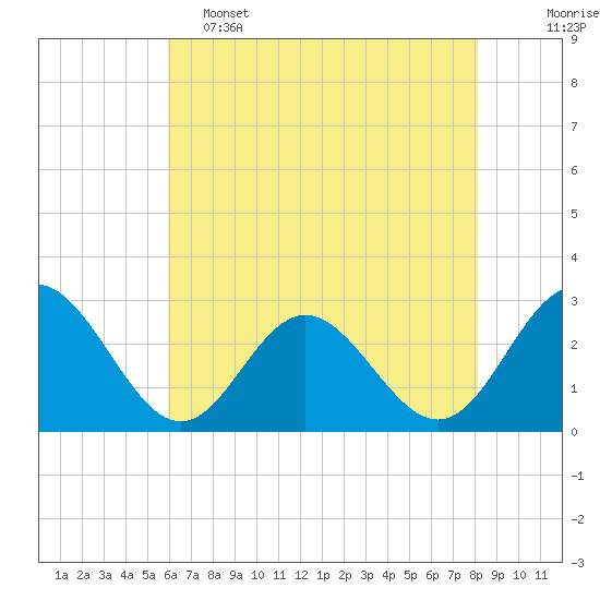 Town Point tide chart for Thursday, May 15, 2025