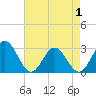 Town Point tide chart for Thursday, May 1, 2025