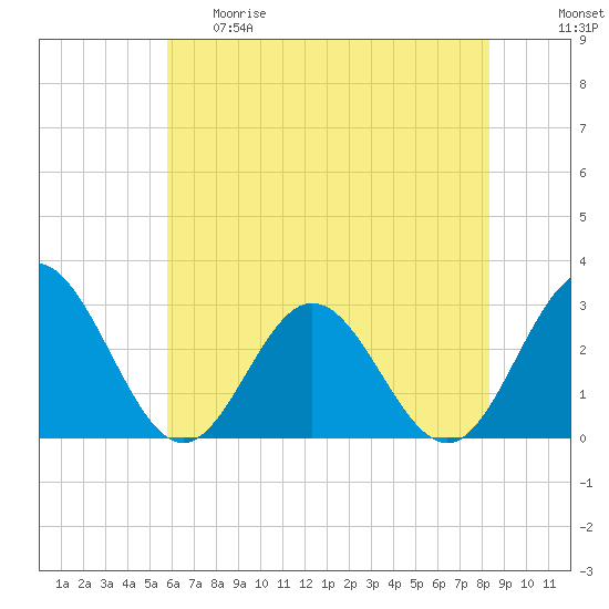 Town Point tide chart for Thursday, May 29, 2025