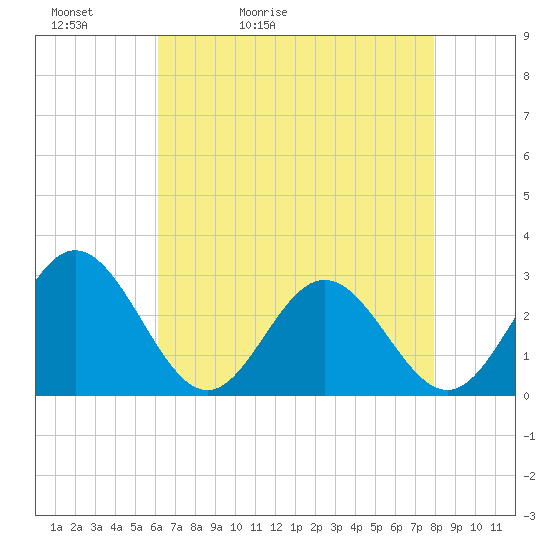 Town Point tide chart for Friday, May 2, 2025