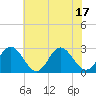 Town Point tide chart for Tuesday, June 17, 2025