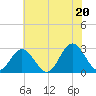 Town Point tide chart for Friday, June 20, 2025