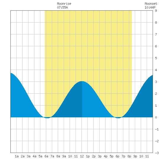 Town Point tide chart for Friday, June 27, 2025