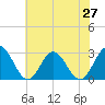 Town Point tide chart for Friday, June 27, 2025
